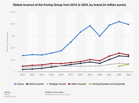 gucci bi annual sale|balenciaga revenue 2023.